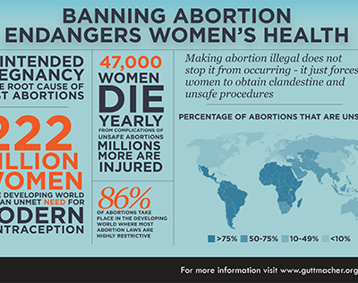 Infographic titled, "Banning abortions endangers women's health." Other data given: "222 million women in the developing world have an unmet need for modern contraception"; "47,000 women die yearly...millions more are injured"; "86% abortions take place in the developing world where most abortion laws are highly restrictive."