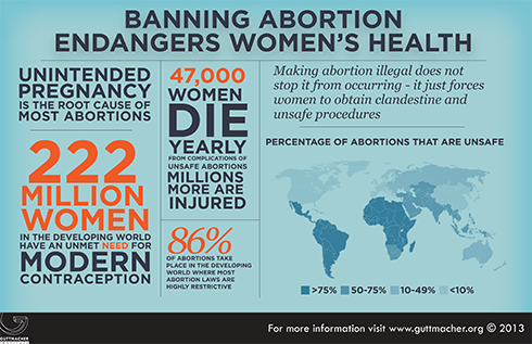 Infographic titled, "Banning abortions endangers women's health." Other data given: "222 million women in the developing world have an unmet need for modern contraception"; "47,000 women die yearly...millions more are injured"; "86% abortions take place in the developing world where most abortion laws are highly restrictive."