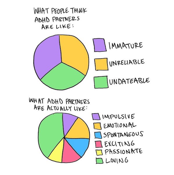 Two pie charts, titled "what people think ADHD partners are like" and "what ADHD partners are actually like". The first one is being equally divided in three parts with sections for "immature", "unreliable", and "undateable". The other one has a 60% section called "Loving", and the rest of the pie is divided into "impulsive", "emotional", spontaneous", "exciting" and "passionate".