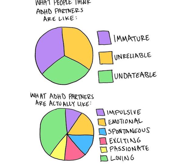 Two pie charts, titled "what people think ADHD partners are like" and "what ADHD partners are actually like". The first one is being equally divided in three parts with sections for "immature", "unreliable", and "undateable". The other one has a 60% section called "Loving", and the rest of the pie is divided into "impulsive", "emotional", spontaneous", "exciting" and "passionate".