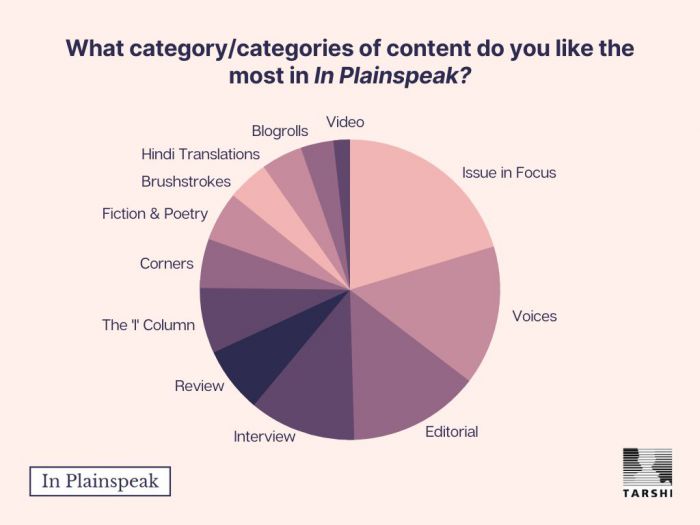 pie chart featuring survey respondents' favourite categories of In Plainspeak content.  Issue in Focus has the biggest chunk, followed by Voices, Editorial, and Interview. The other categories are REview, The I column,  corners, fiction & poetry, brushstrokes, Hindi translations, blogrolls and video