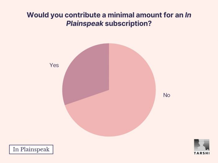 pie chart with responses to the question 'would you contribute a minimal amount for an In Plainspeak subscription?', with the options Yes and No. most of the respondents said 'No'. 